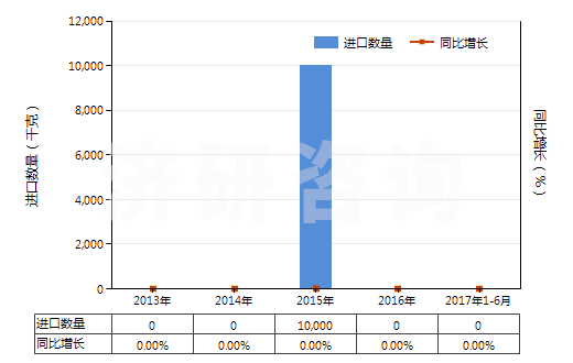 2013-2017年6月中國飼料級的正磷酸氫鈣(磷酸二鈣)(HS28352510)進口量及增速統(tǒng)計